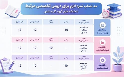 شاخه کاردانش در انتخاب رشته نهم