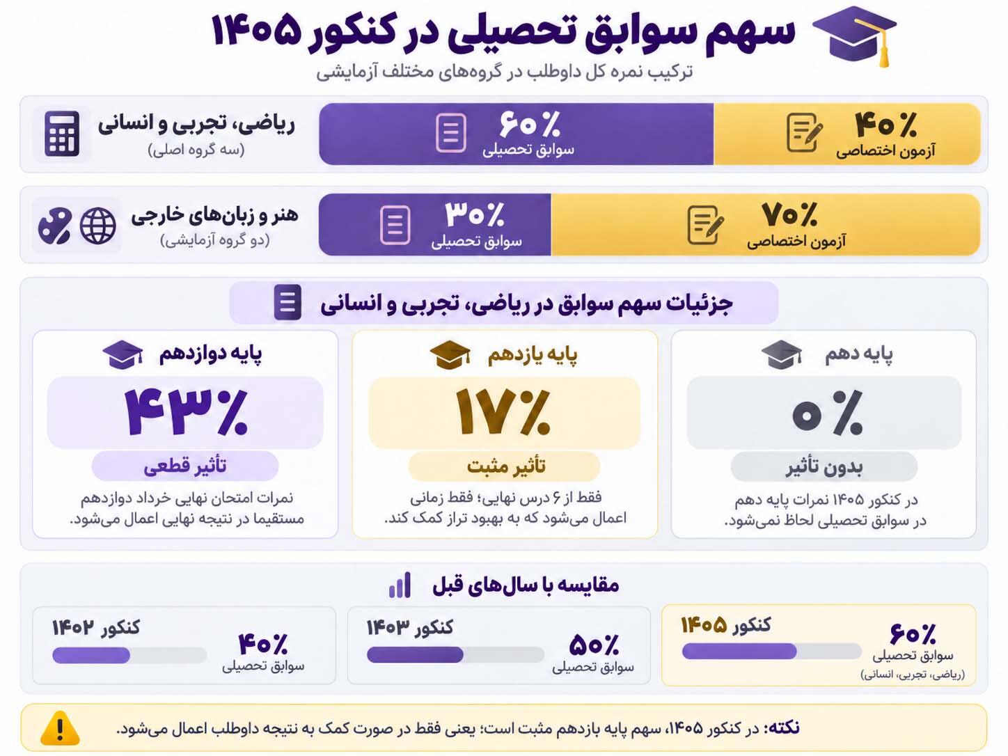جدول تقریبی رابطه معدل و شانس قبولی در رشتههای پرطرفدار کنکور