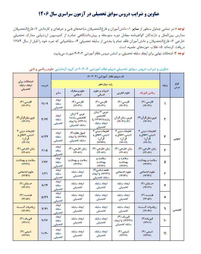 اطلاعیه اعلام عناوین و ضرایب دروس آزمون سراسری 1406 با توجه به مصوبات شورای عالی انقلاب فرهنگی