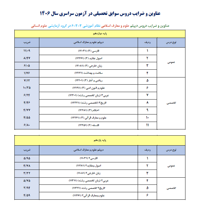اطلاعیه اعلام عناوین و ضرایب دروس آزمون سراسری 1406 با توجه به مصوبات شورای عالی انقلاب فرهنگی