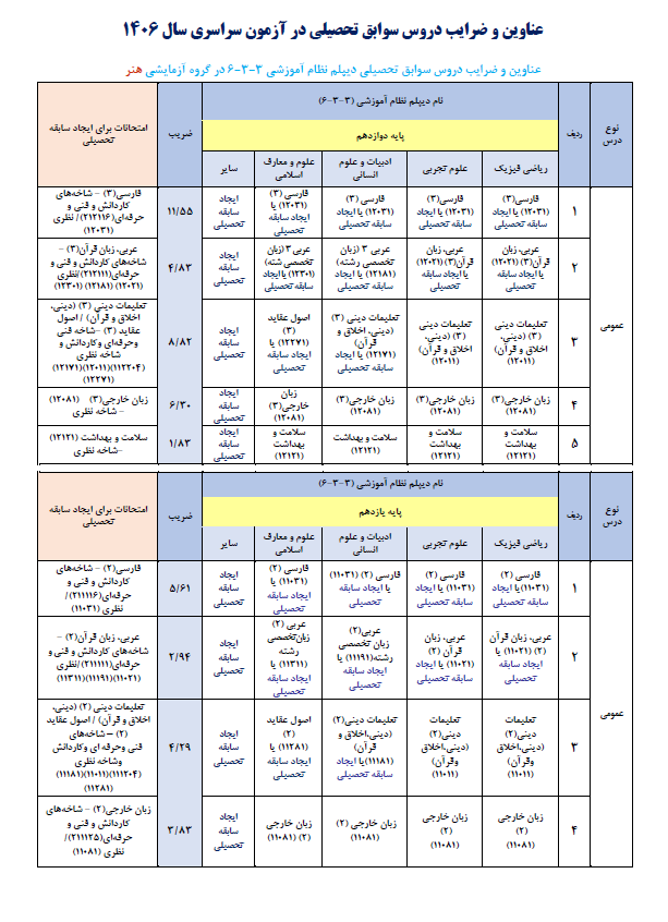 اطلاعیه اعلام عناوین و ضرایب دروس آزمون سراسری 1406 با توجه به مصوبات شورای عالی انقلاب فرهنگی